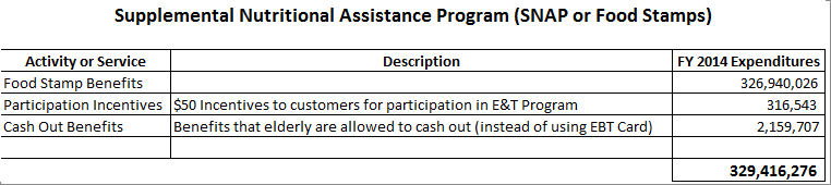 Nutrition Assistance Detailed Purposes